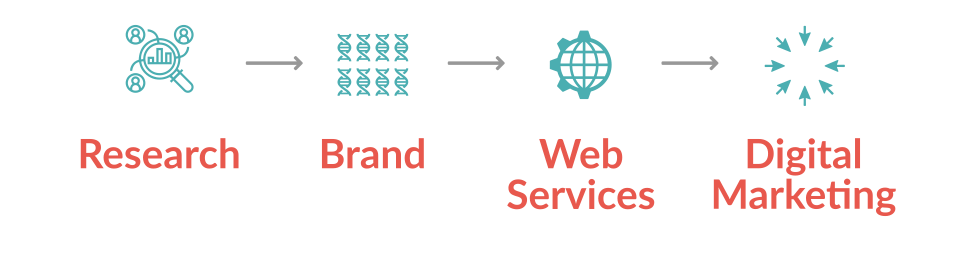 Research Brand Web Marketing