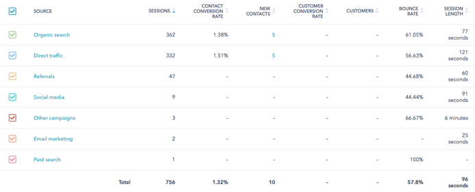 HubSpot Sources Report Chart