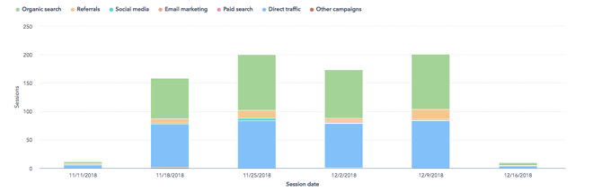 HubSpot Sources Report Graph