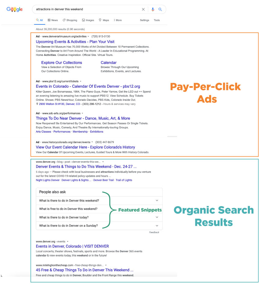 Example of a SERP (search engine results page) and the types of results you get labelled by category