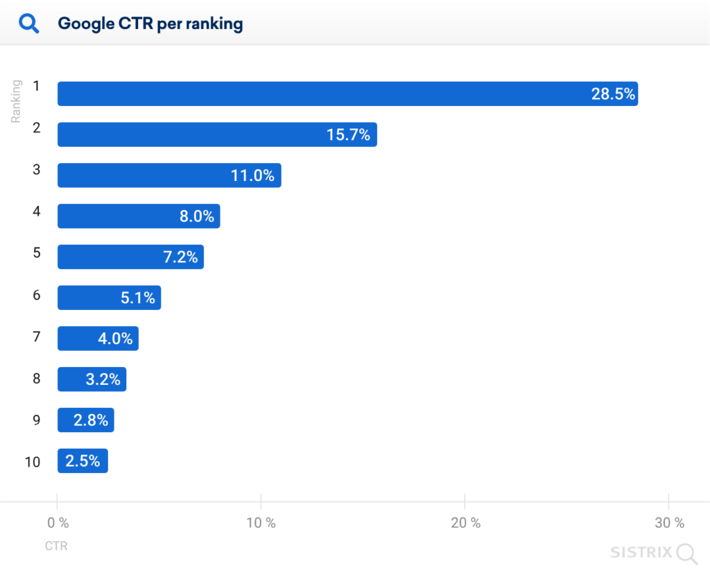 Google CTRs per ranking from 2020 Sistrix Study