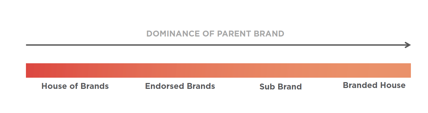 Solved 4. Below is the Brand Architecture spectrum as