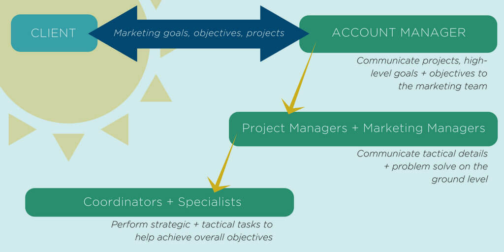 Diagram of how an agency is structured