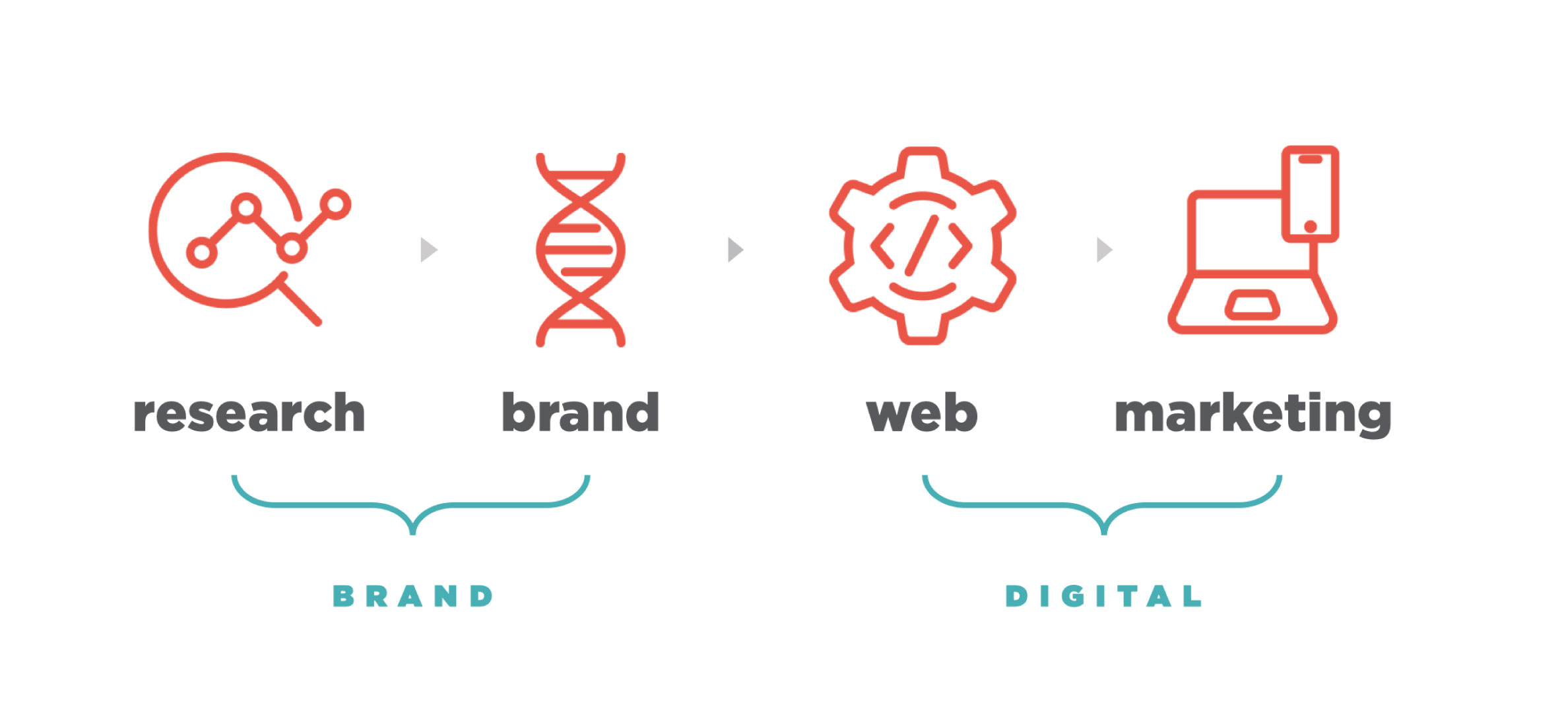 Magneti's four phases of work: Research | Brand | Web | Digital Marketing