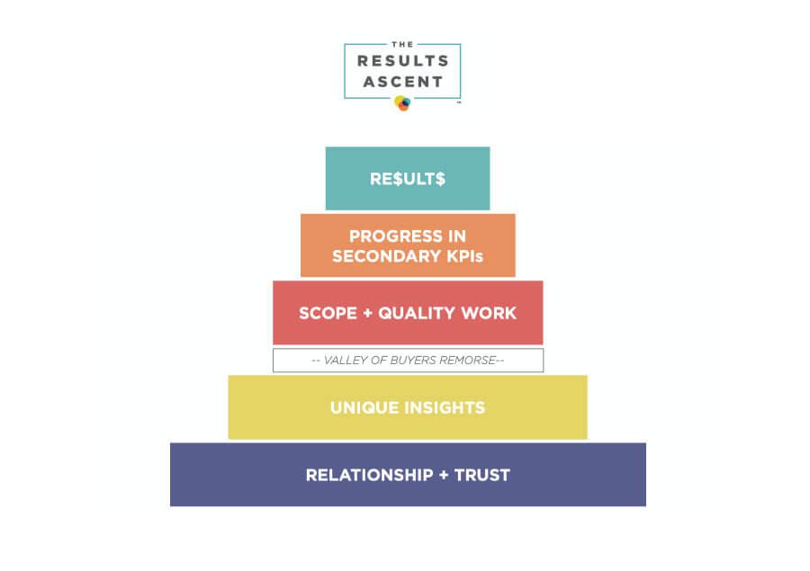 Magneti's Results Ascent Model