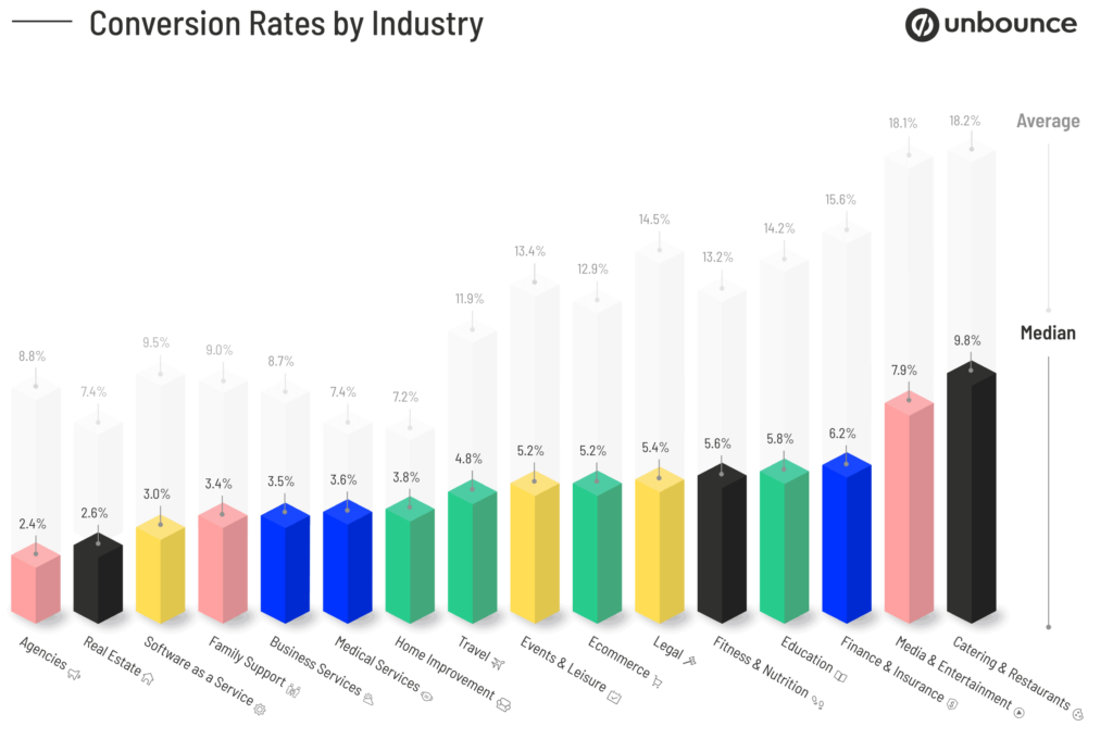 Unbounce's Conversion Rates by Industry