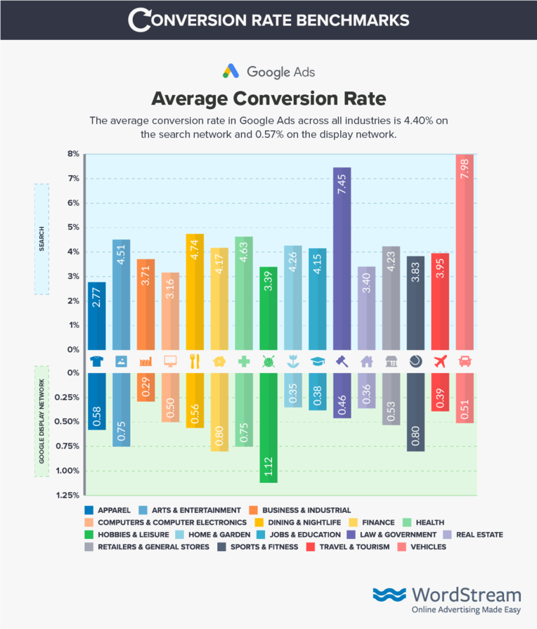 Wordstream's Google Ads conversion rates by industry graph