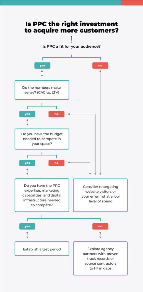 Should you invest in PPC? Decision Tree Infographic