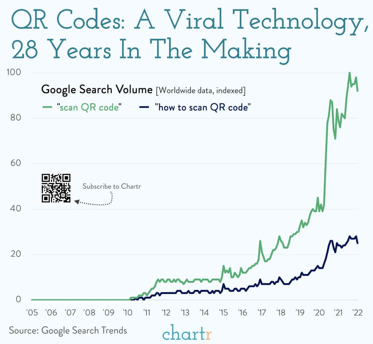Chartr | QR codes use over time
