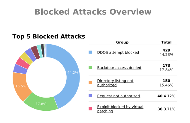 Blocked attacks report from Sucuri