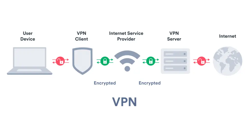 VPN graphic of how it works