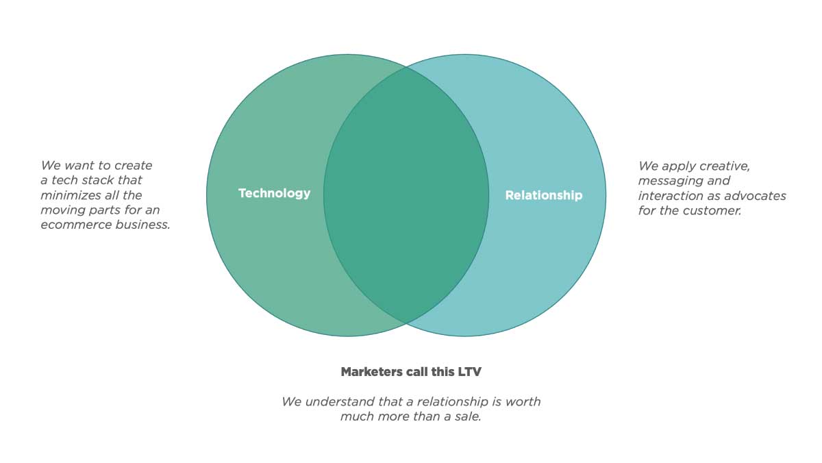 Two sphere of e-commerce influence graphic