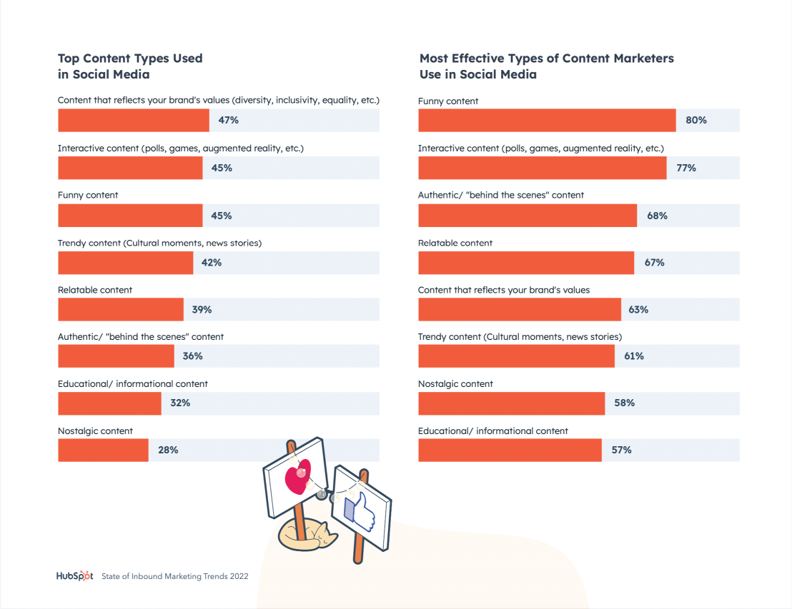 Chart of most effective content types