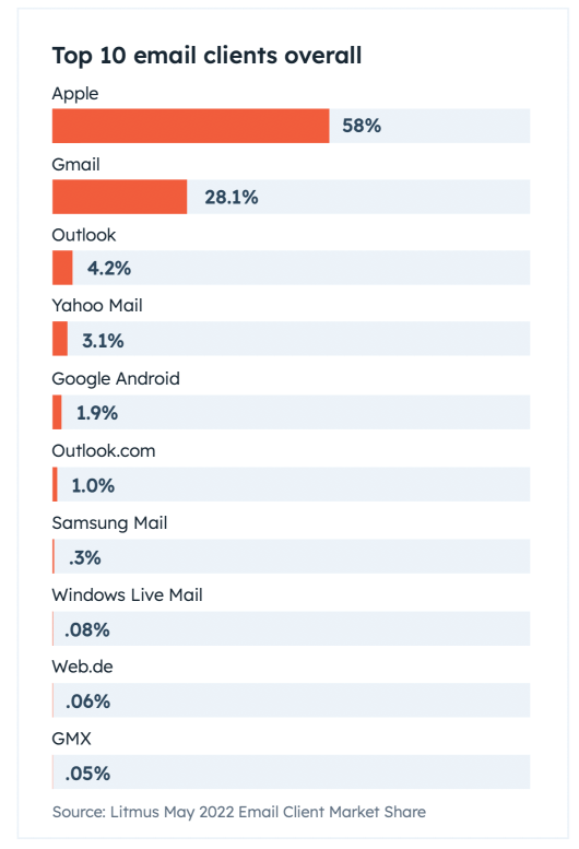HubSpot data of top email clients 