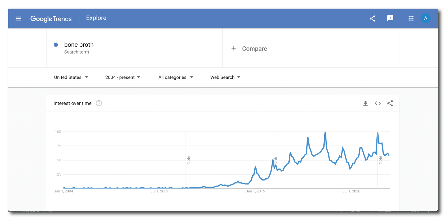 Bone broth search trends since 2005