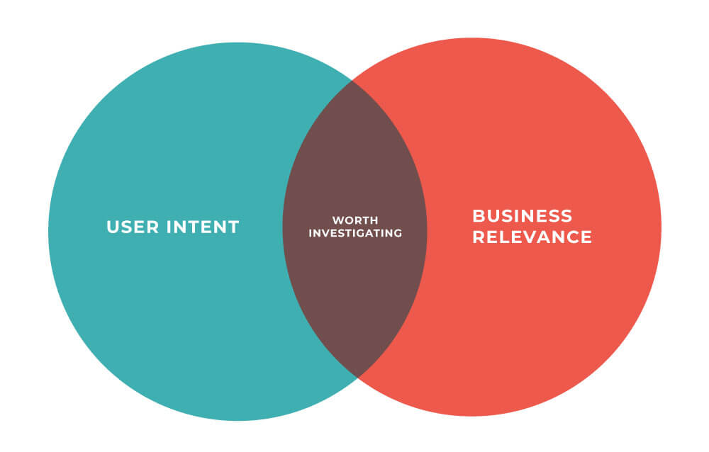 user intent and business relevance venn diagram